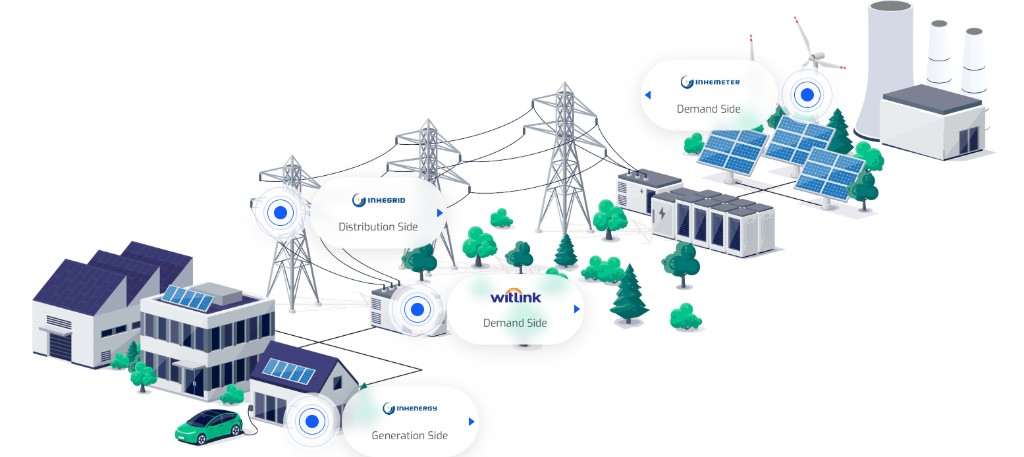 Smart grid ecosystem with generation, distribution, and demand side infrastructure